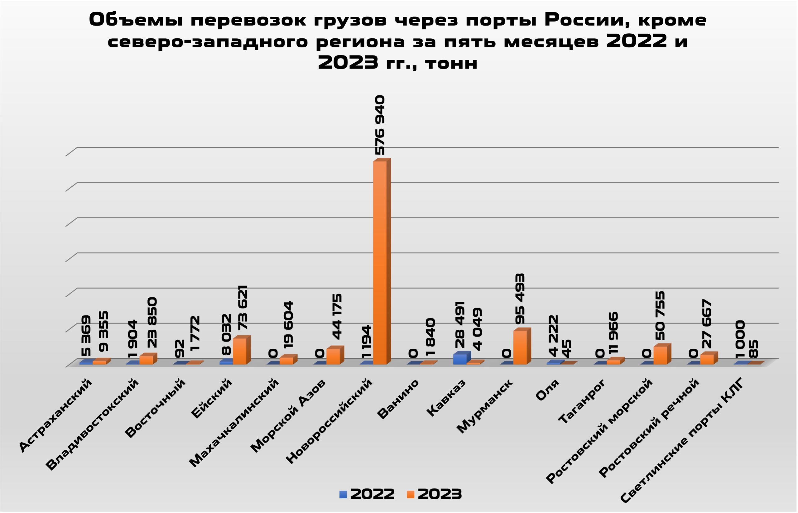 1. Объемы перевозок грузов через порты России, кроме Северо-Западного региона за пять месяцев 2022 и 2023 г.г.