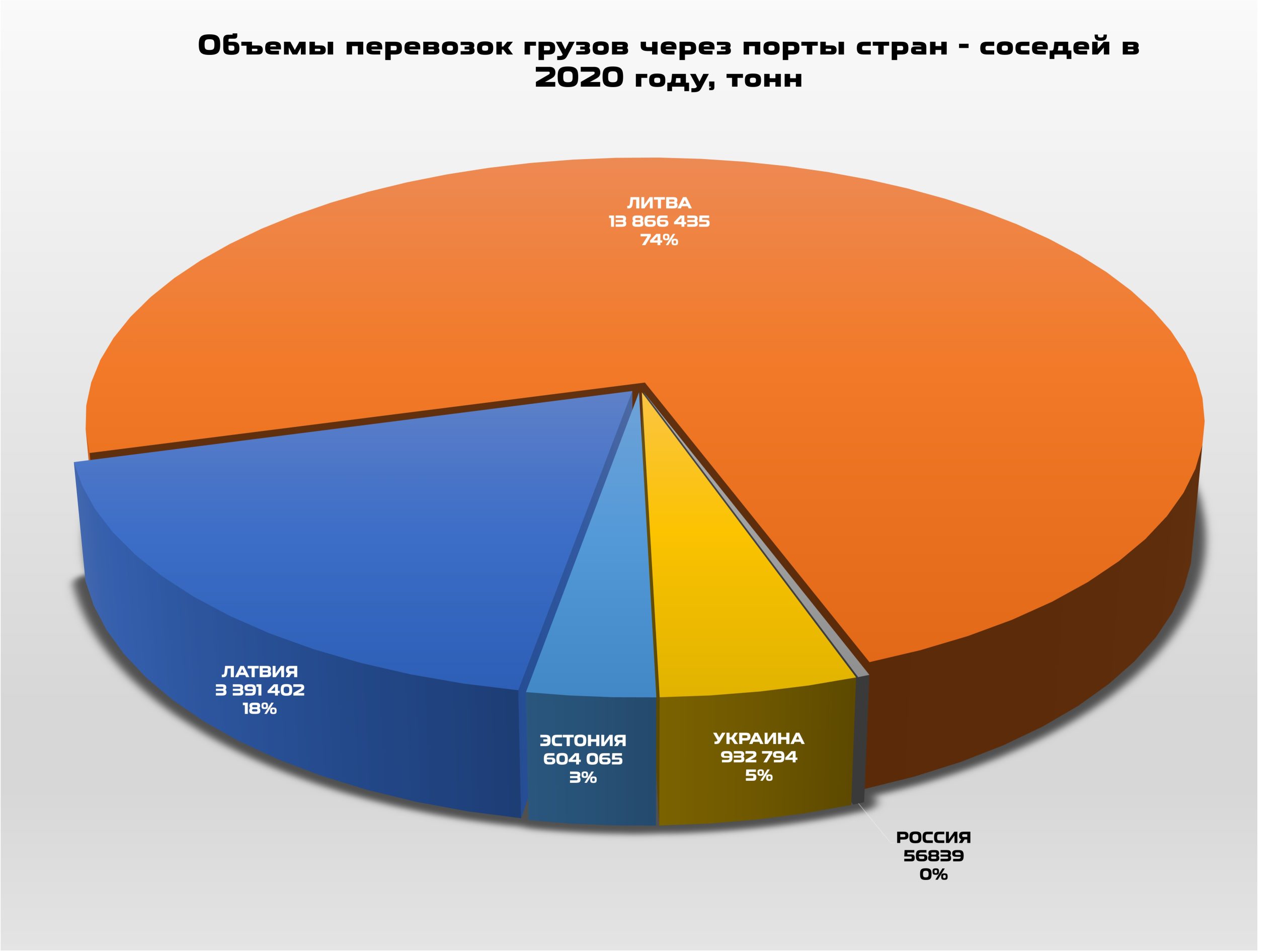 1. Объемы перевозок грузов через порты стран соседей в 2020 году