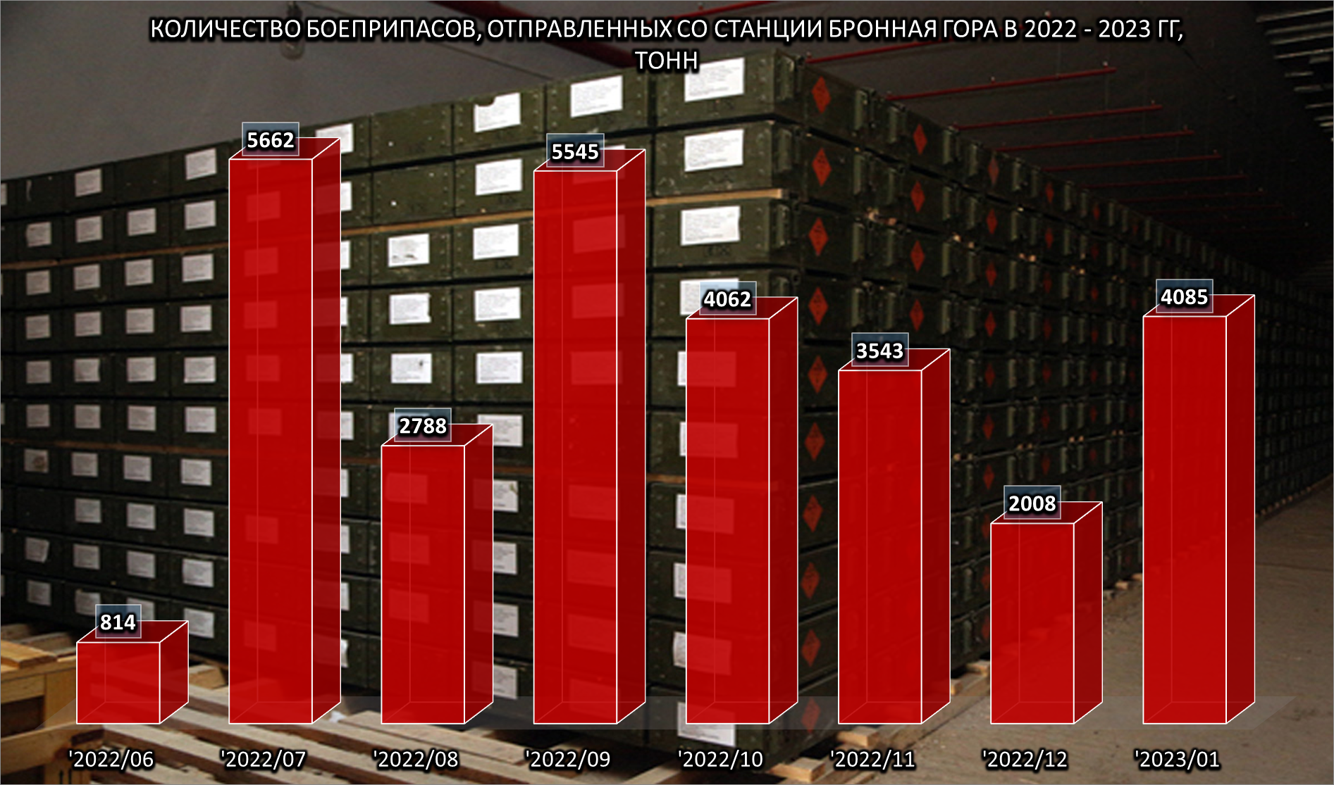 1. Количество боеприпасов, отправленных со станции Бронная Гора