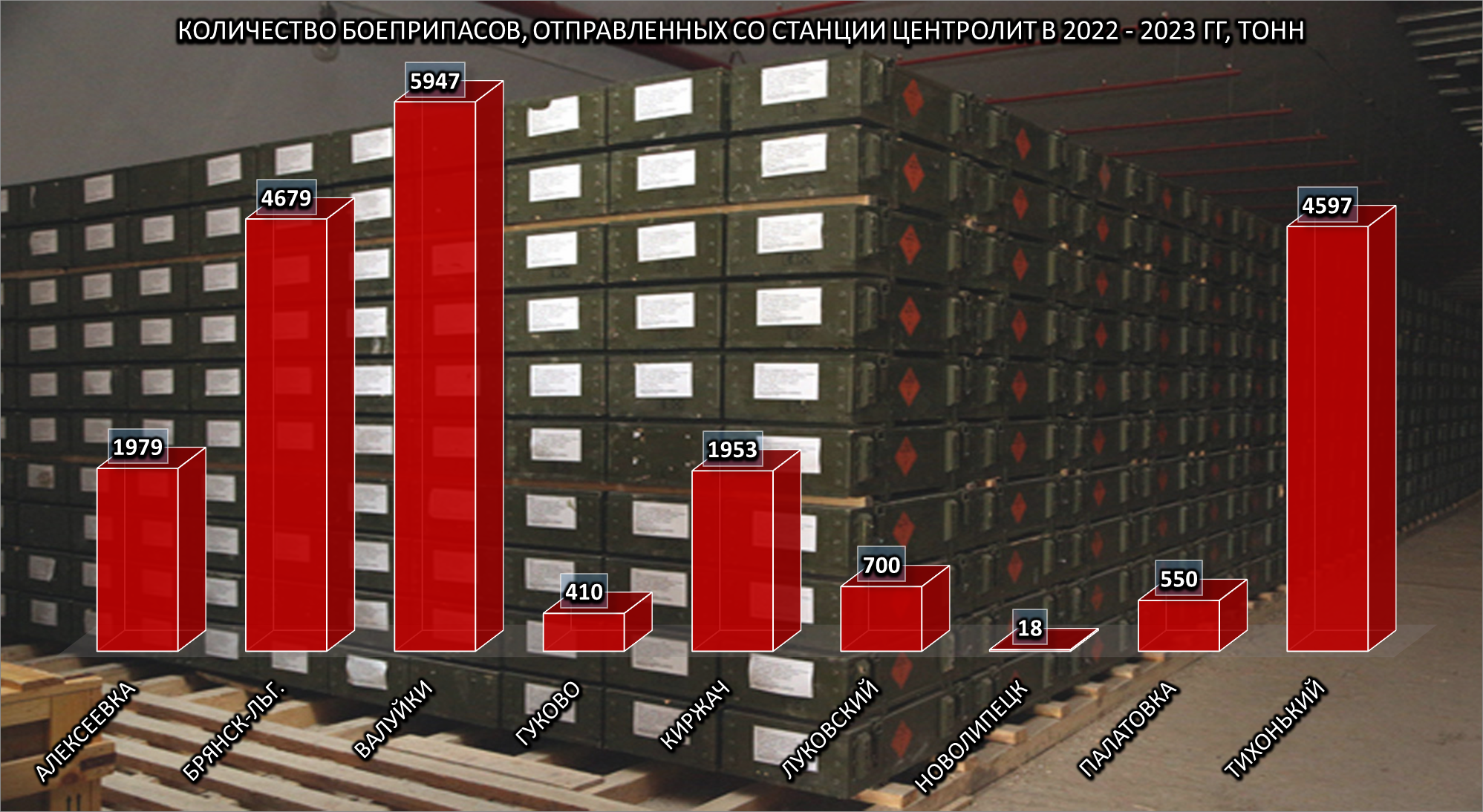 4. Количество боеприпасов, отправленных со станции Центролит