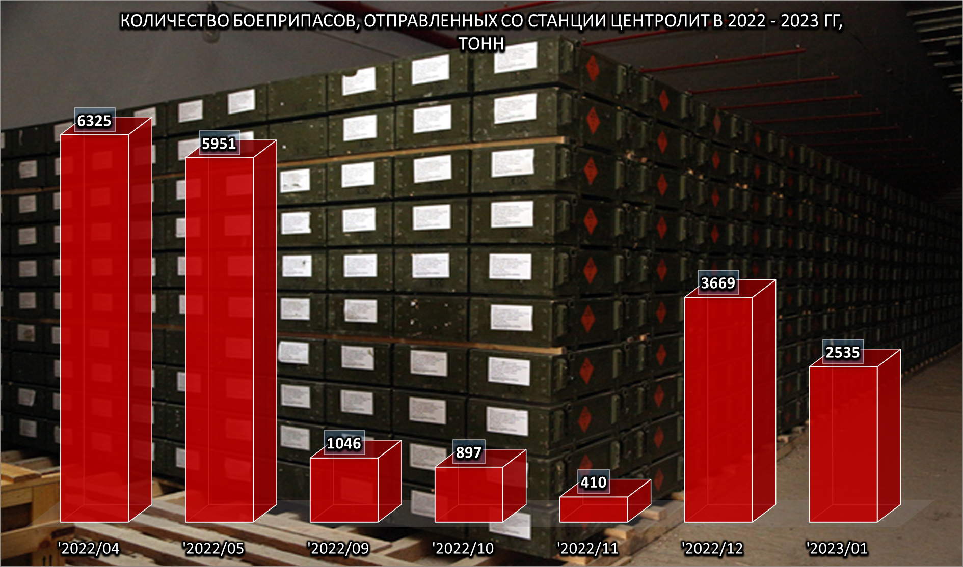 4. Количество боеприпасов, отправленных со станции Центролит