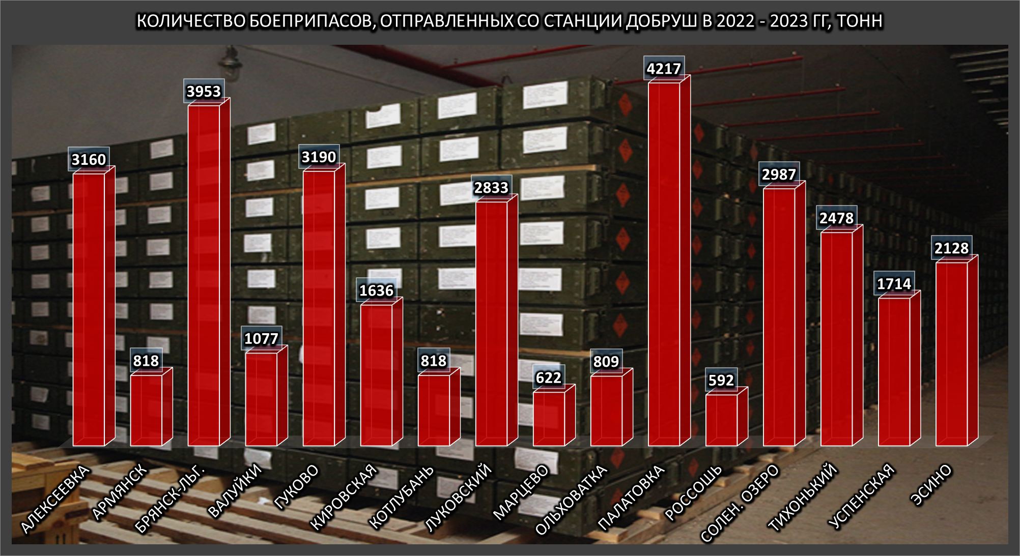 2. Количество боеприпасов, отправленных со станции Добруш