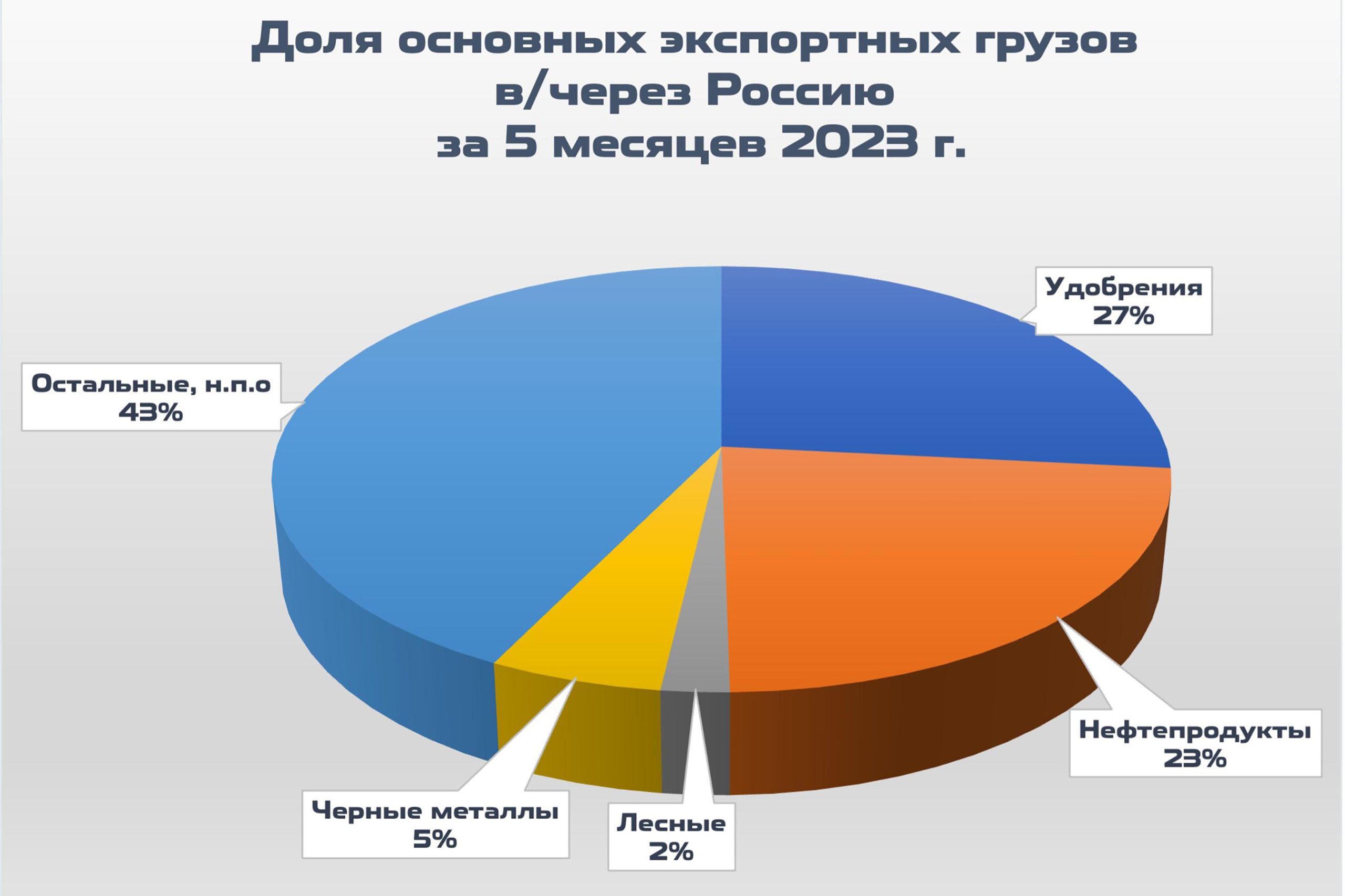 1. Доля основных экспортных грузов