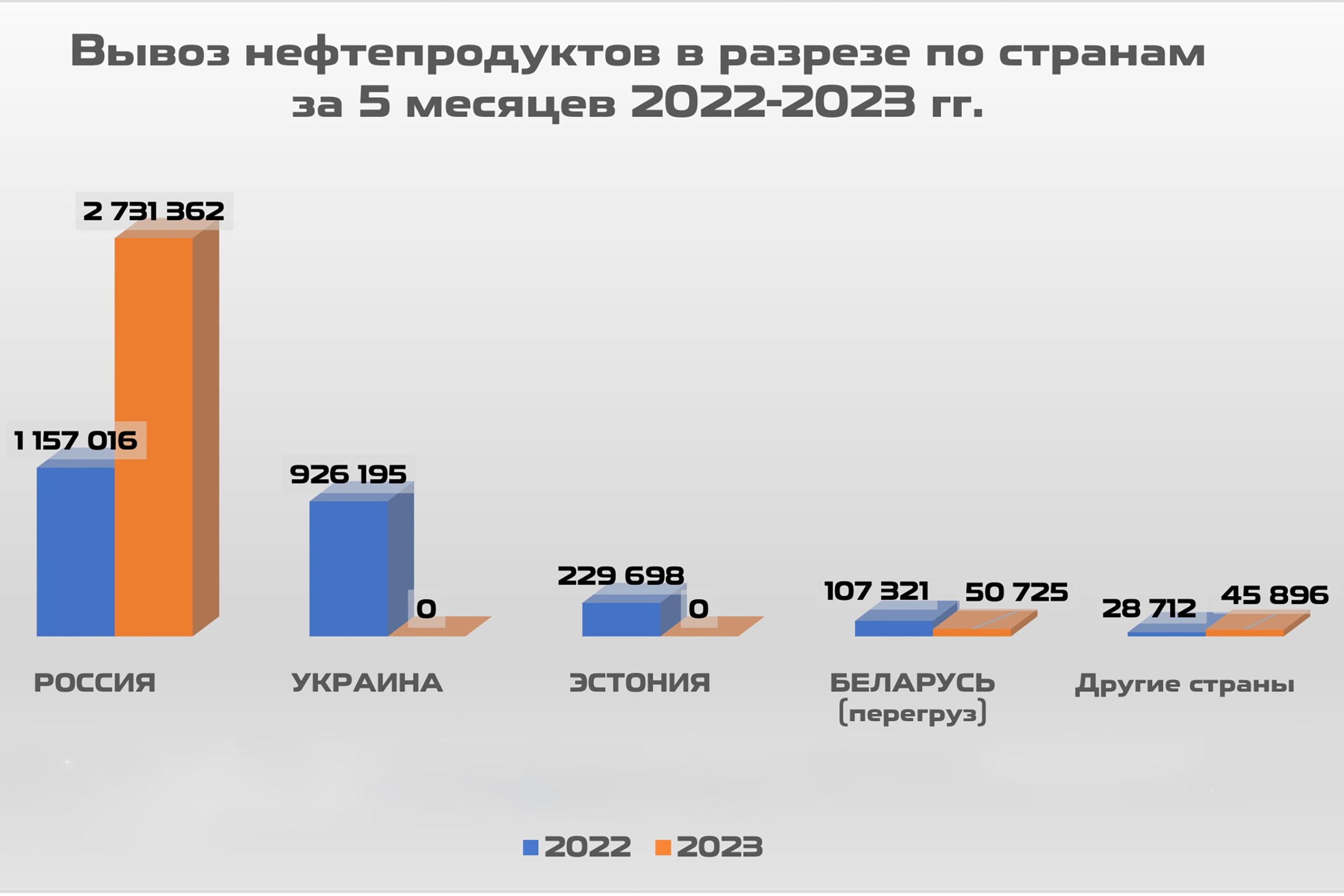 1. Вывоз нефтепродуктов в разрезе по странам