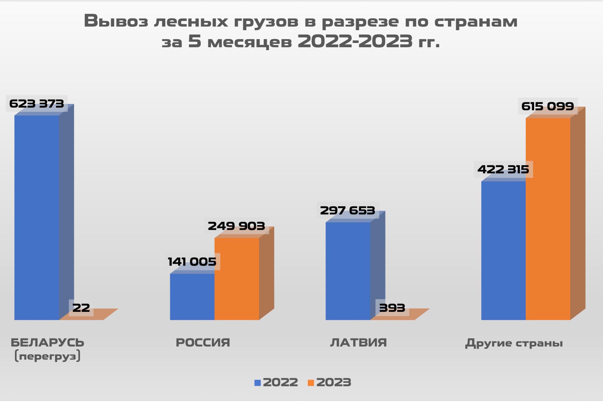 1. Вывоз лесных грузов в разрезе по странам