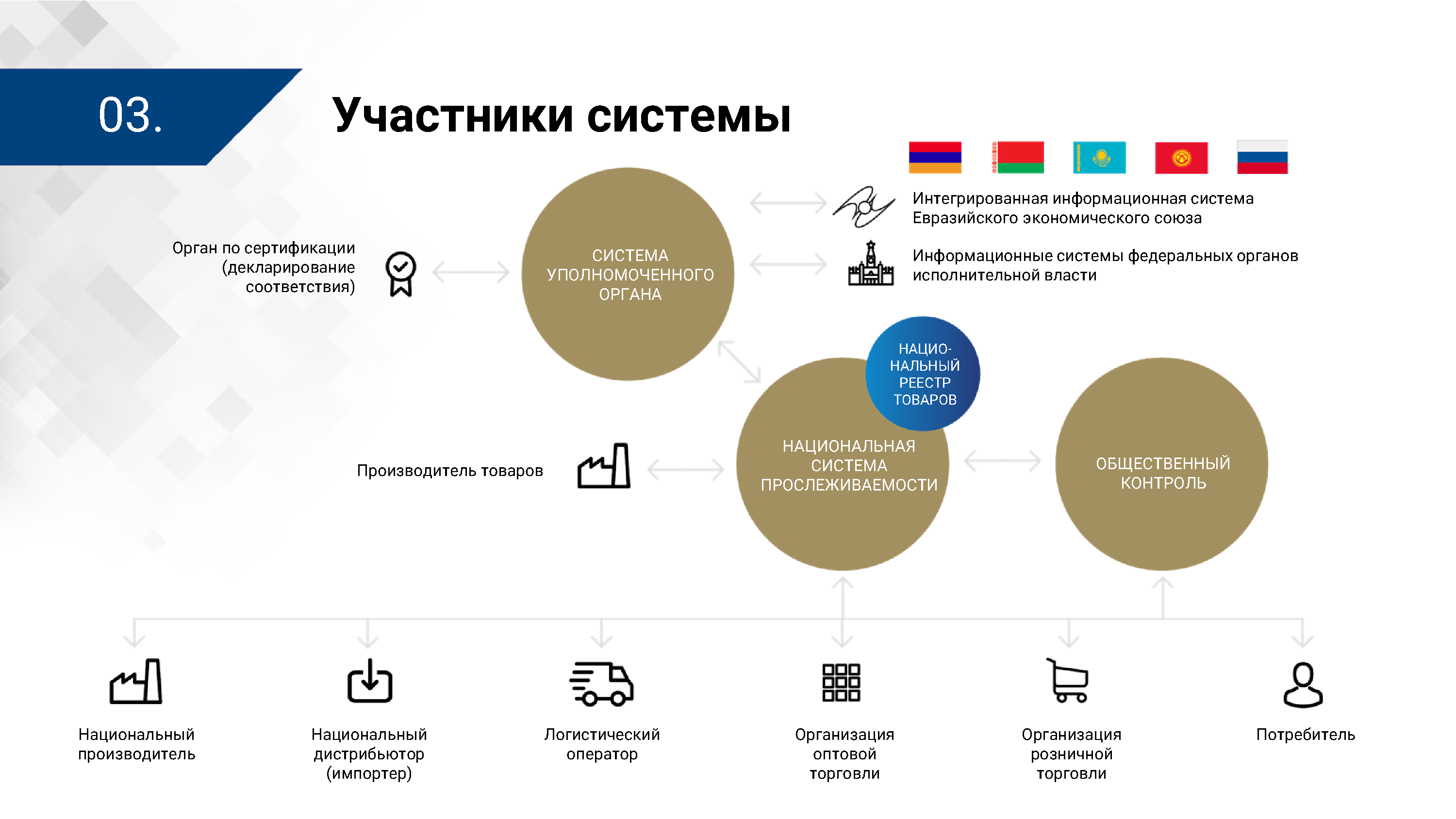 Презентация ЦПТ ЕАЭС: виды прослеживаемости (Страница 3)