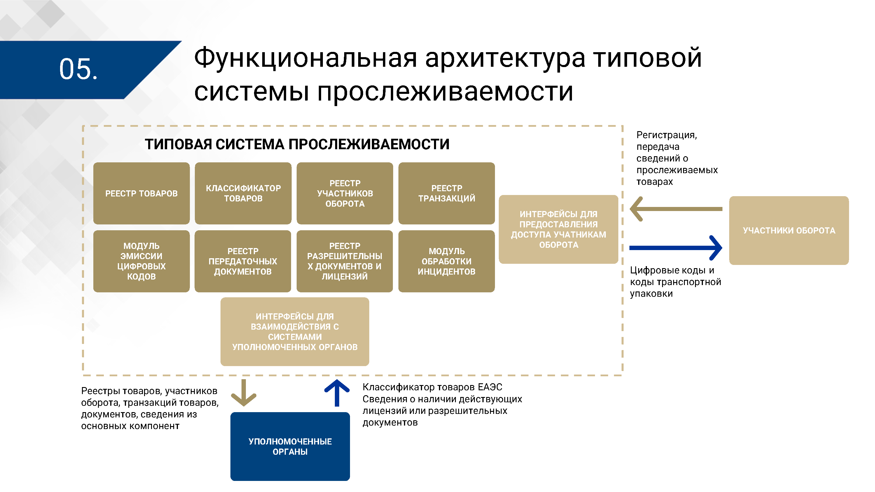 Презентация ЦПТ ЕАЭС: архитектура (Страница 5)