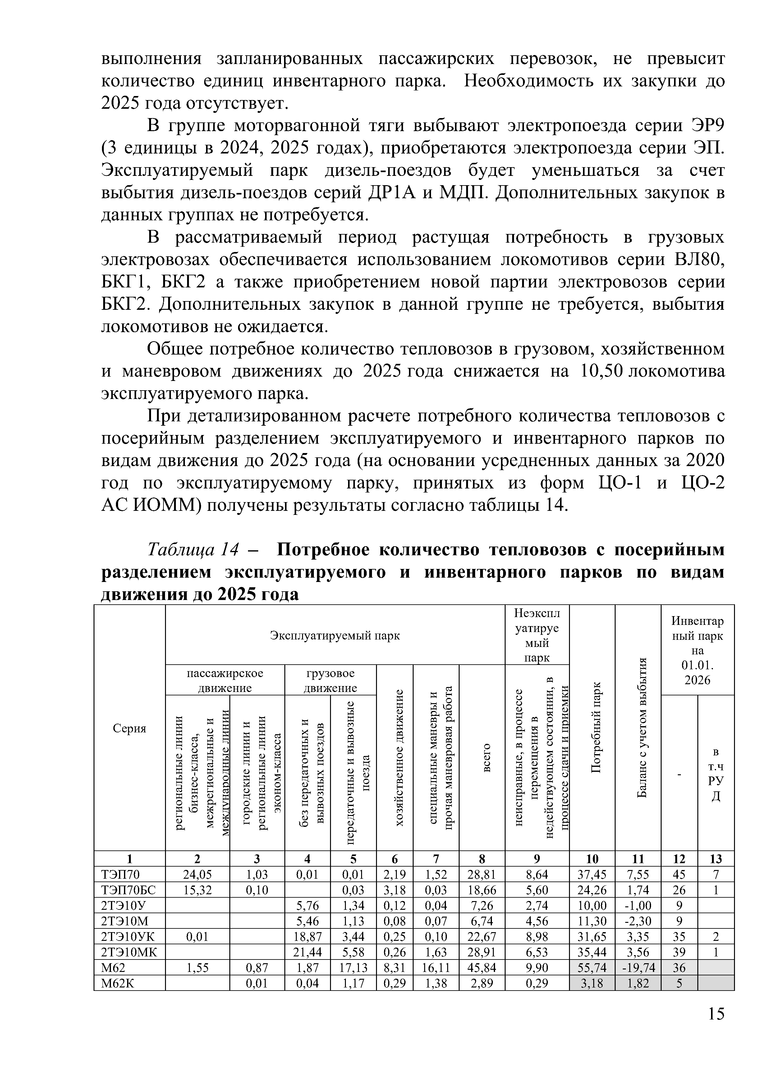 Доклад на тему "Программа обновление парка тягового подвижного состава в период 2021-2025гг." (Страница 15)