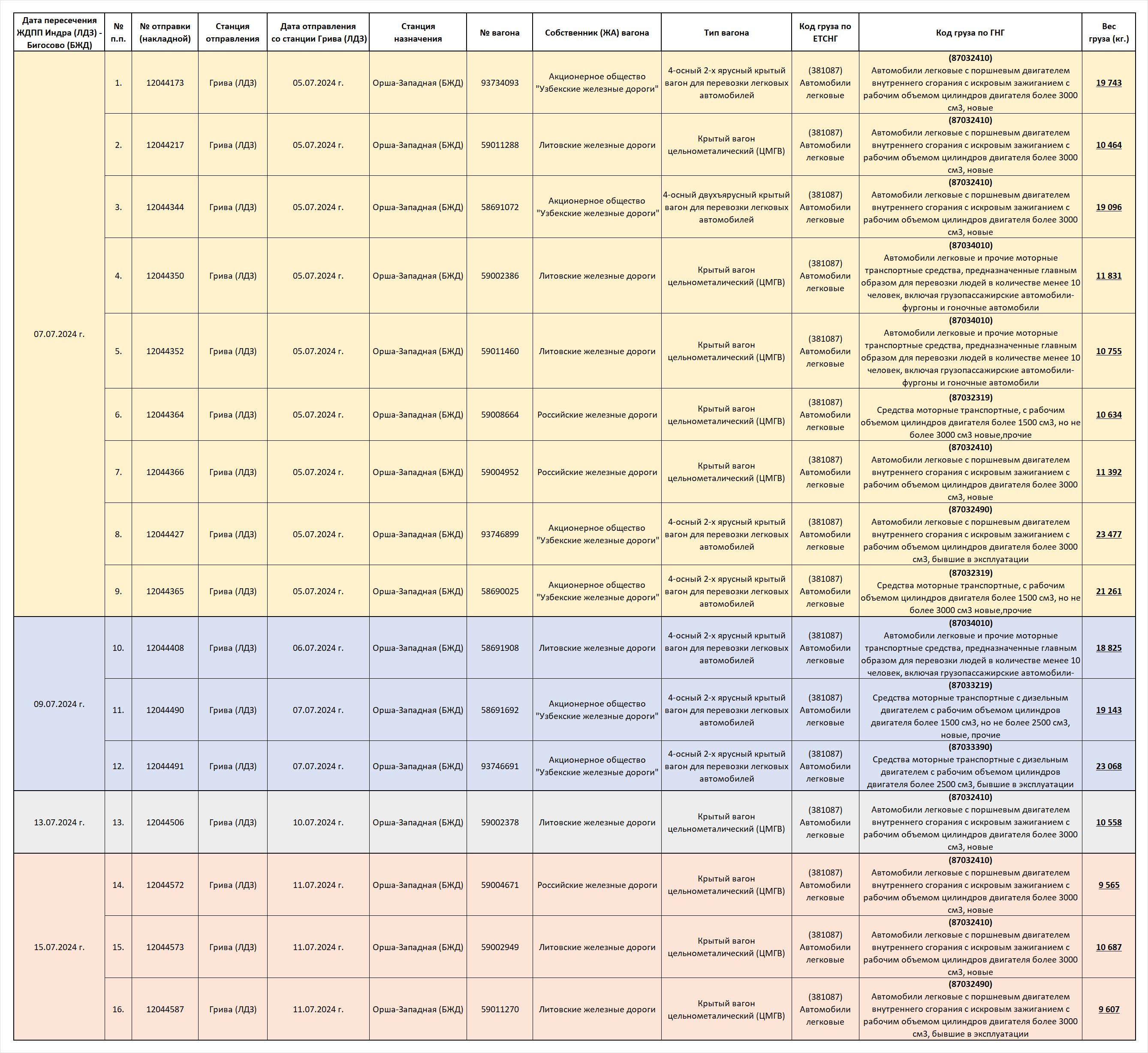 Перечень поступивших на БЖД вагонов - автомобилевозов за период 01-15 июля 2024 года (без учета одного вагона - см. в тексте)