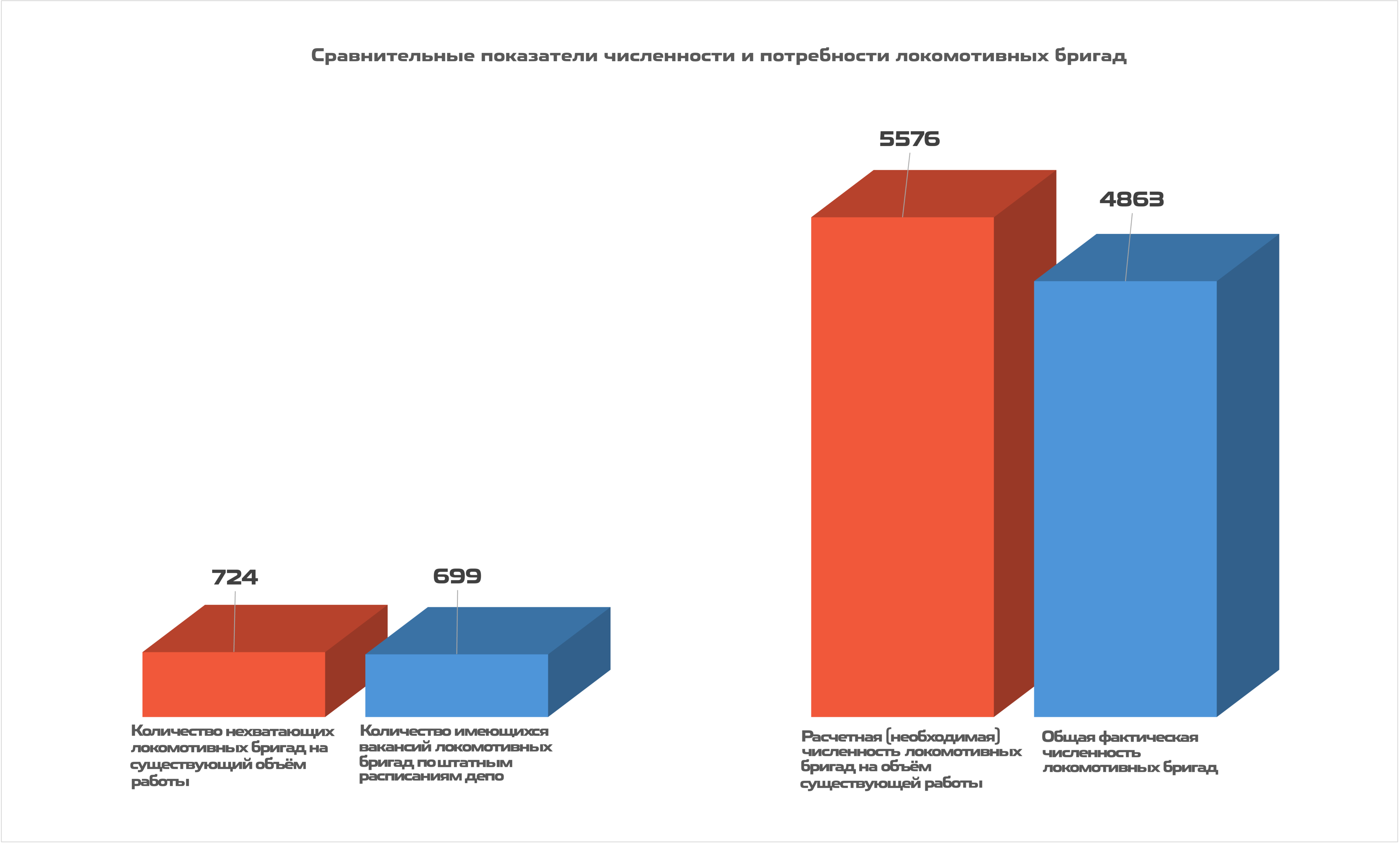 Сравнительные показатели численности и потребности локомотивных бригад