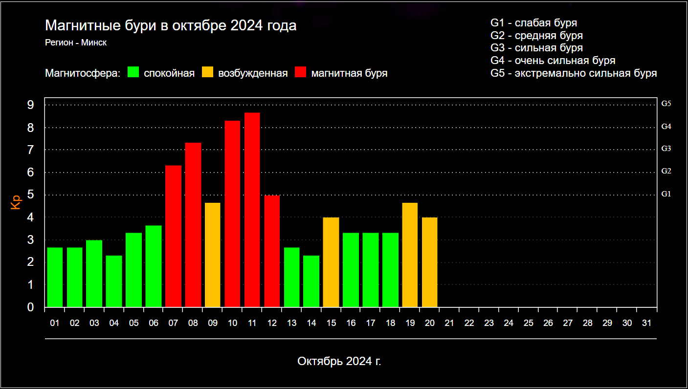 (1) График геомагнитной активности за октябрь 2024 года (регион: Минск)