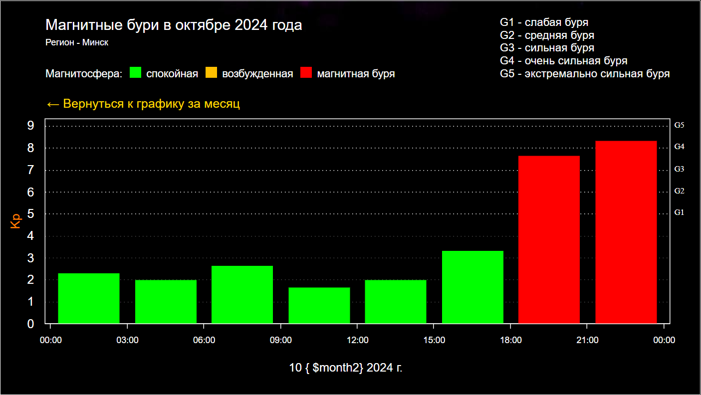 (2) График геомагнитной активности за 10 октября 2024 года (регион: Минск)