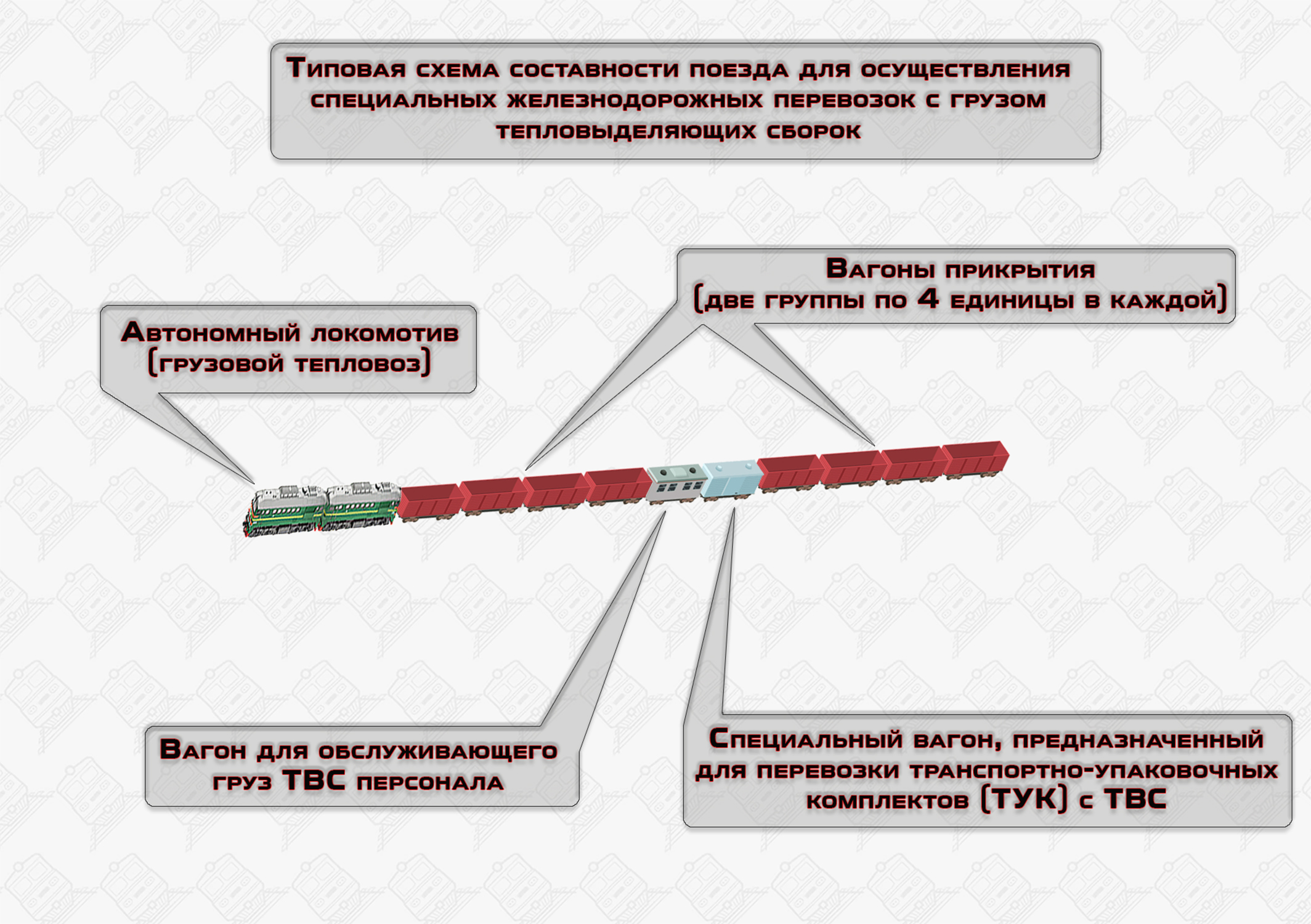 Типовая схема составности поезда для осуществления специальных железнодорожных перевозок по транспортировке ТВС