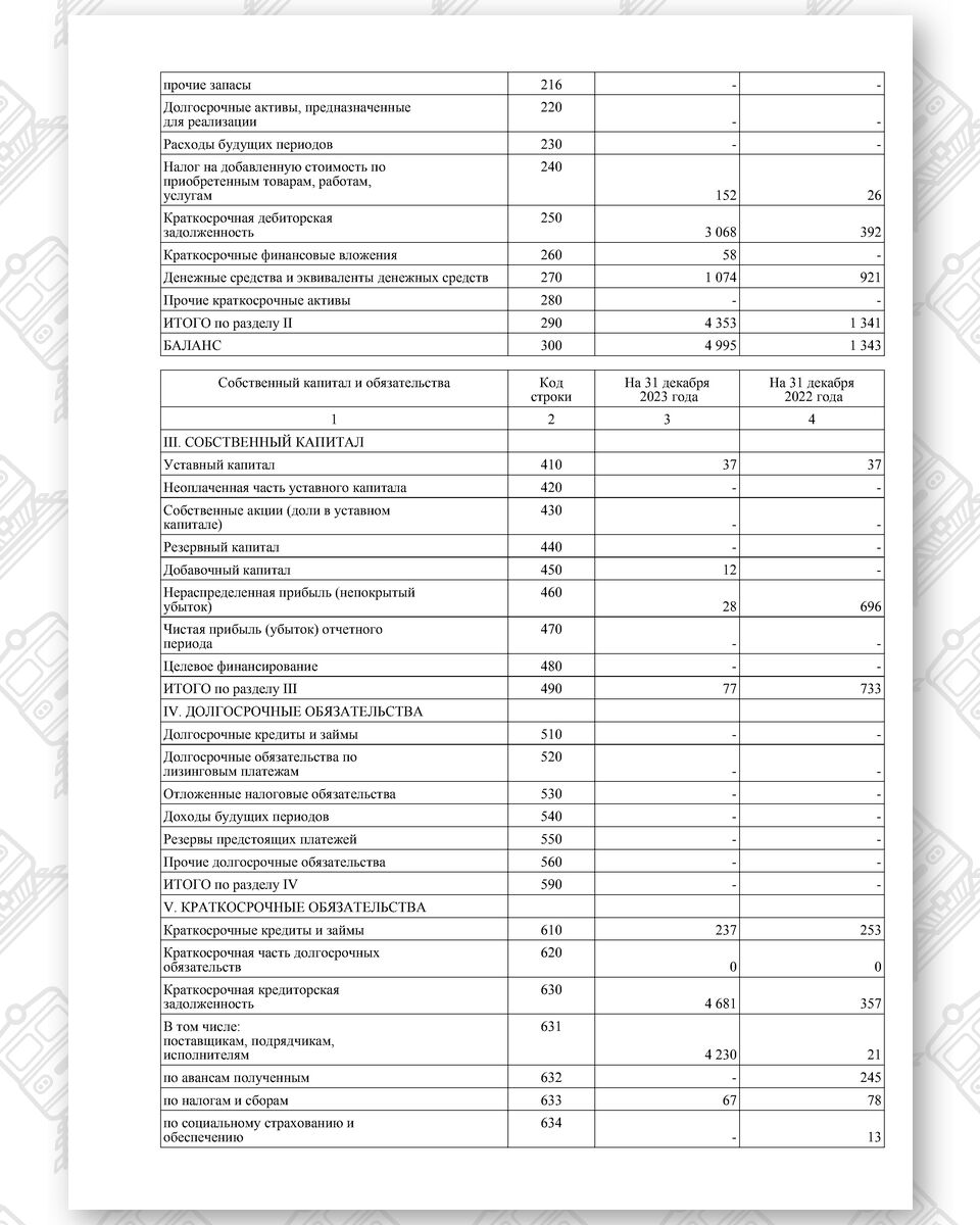 Бухгалтерский баланс ООО «Бизнесинвест гарант» за 2023 год (Страница 2 из 3)